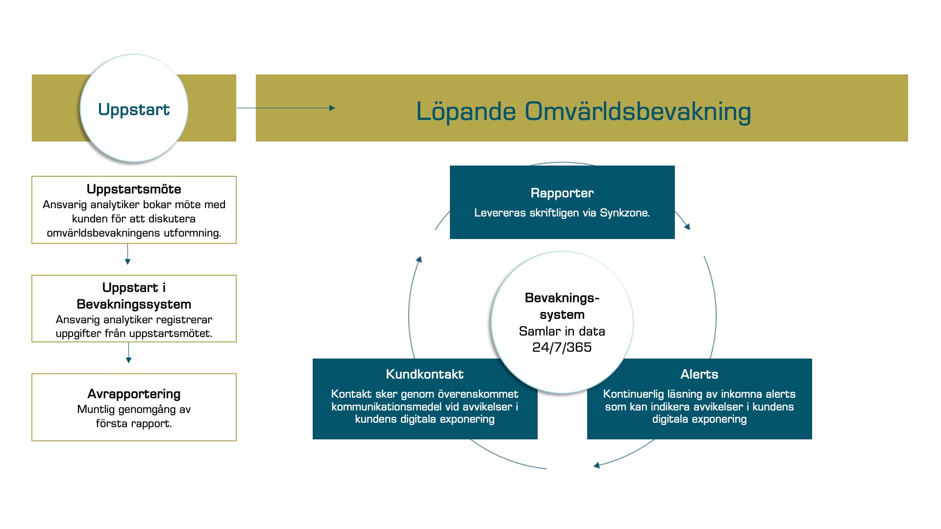 Löpande Omvärldsbevakning Samarbete_Ljung Sjöberg och Sistec